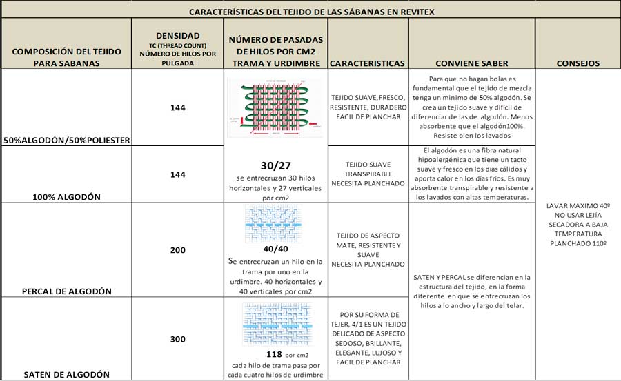 Tabla de hilos de sábanas